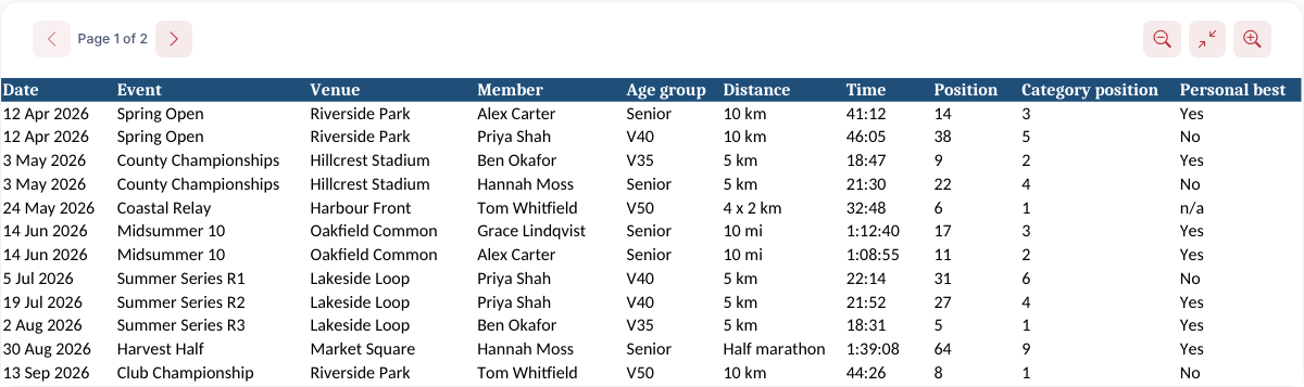A race results spreadsheet shown in the file viewer with all ten columns on one page, and a page counter reading Page 1 of 2