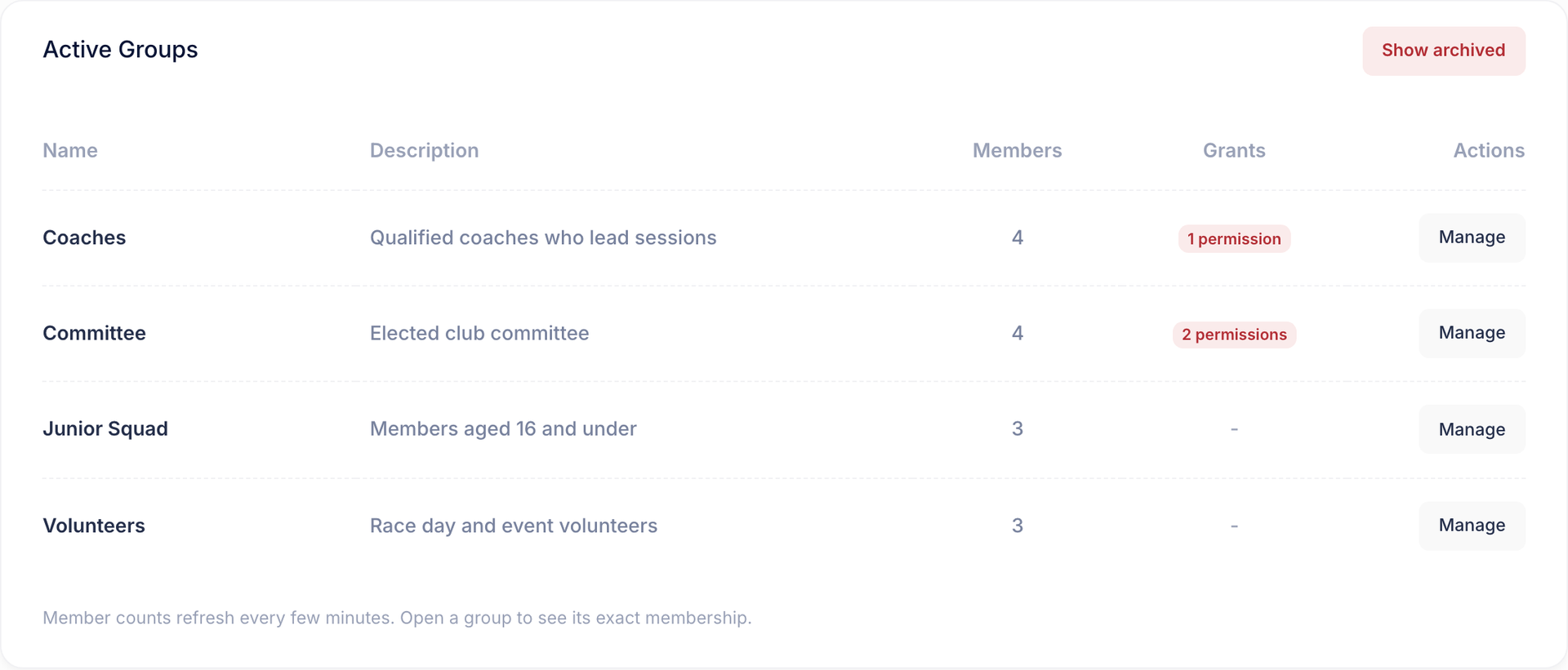 The Groups page listing each group with its description, member count and granted permissions