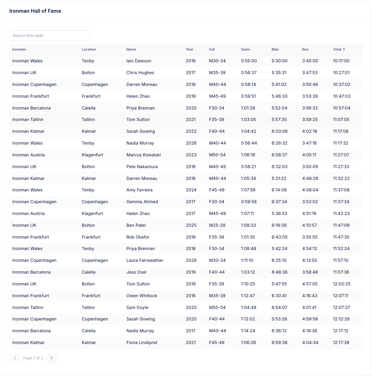 A results table on a published page inside a card titled Ironman Hall of Fame, with a search box above it, the Total column sorted ascending, and a pager reading Page 1 of 2 beneath